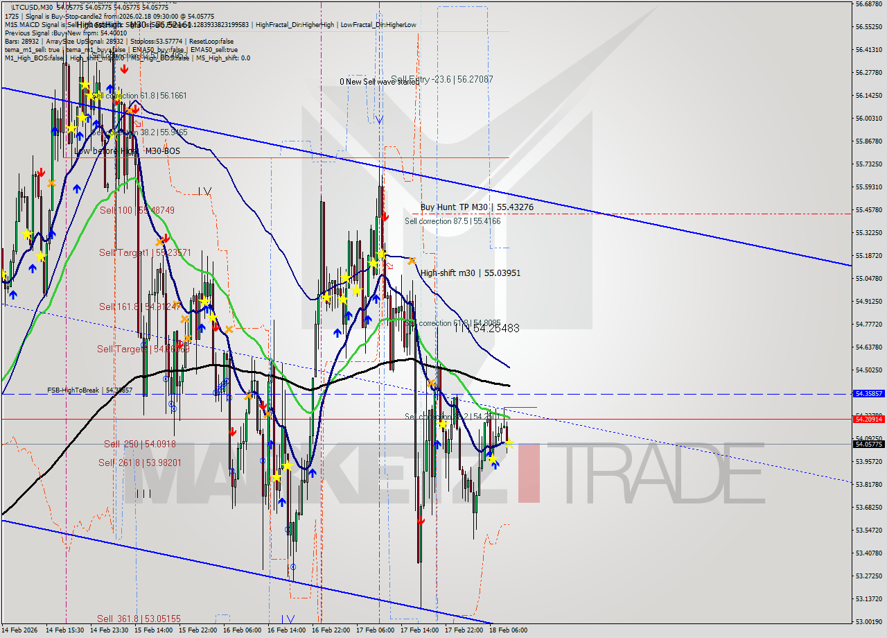 LTCUSD M30 Signal