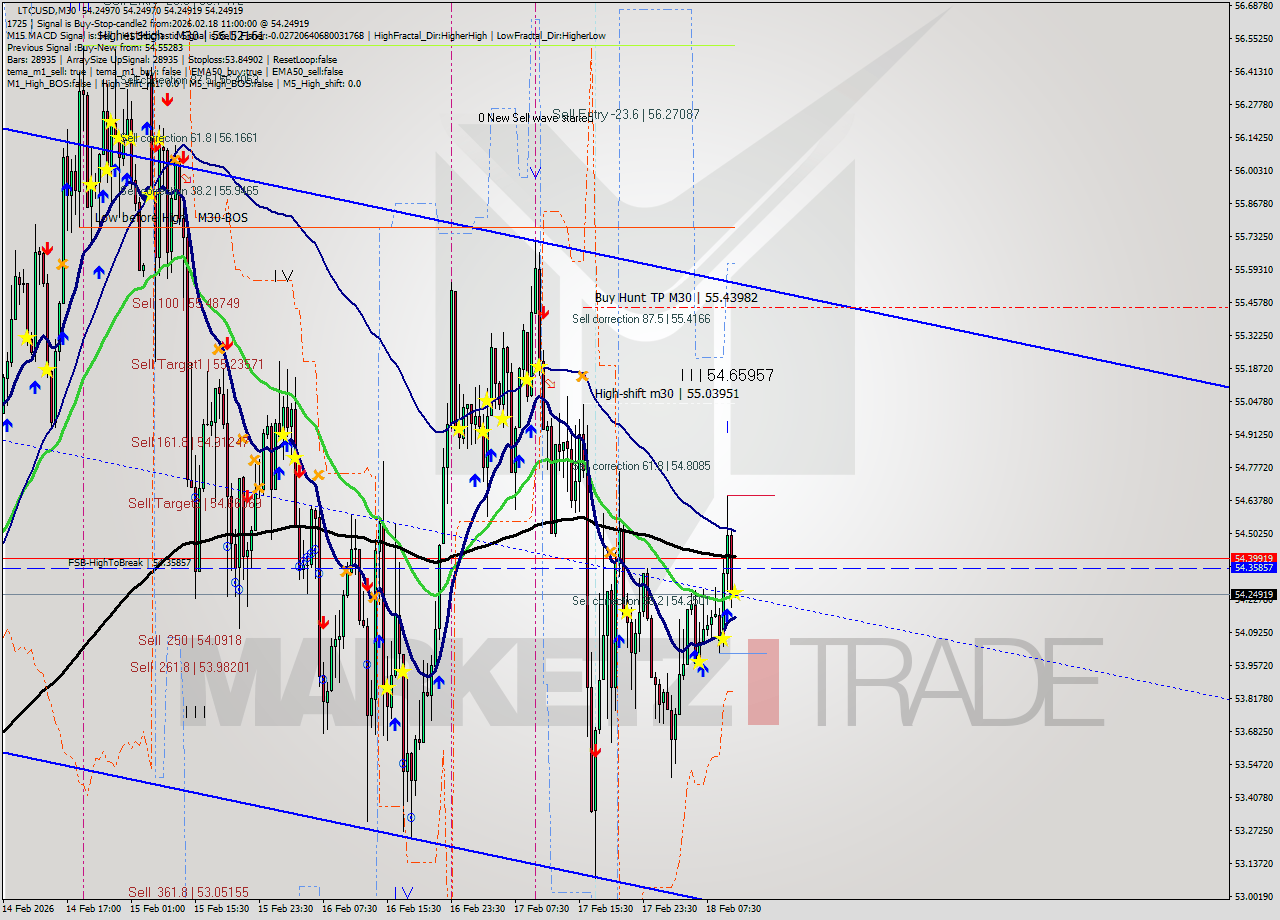 LTCUSD M30 Analysis LTCUSD M30 Signal
