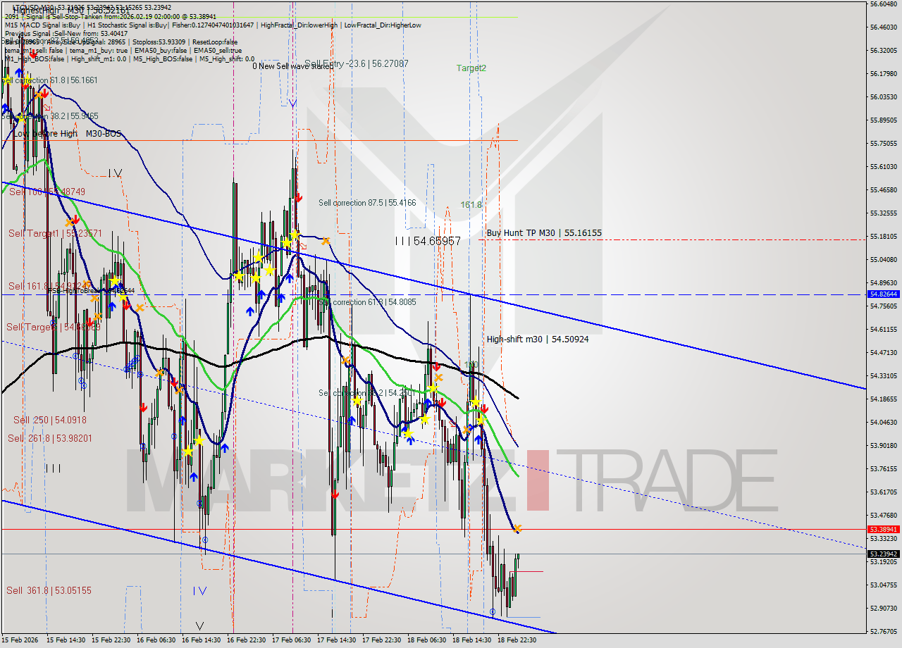 LTCUSD M30 Analysis LTCUSD M30 Signal