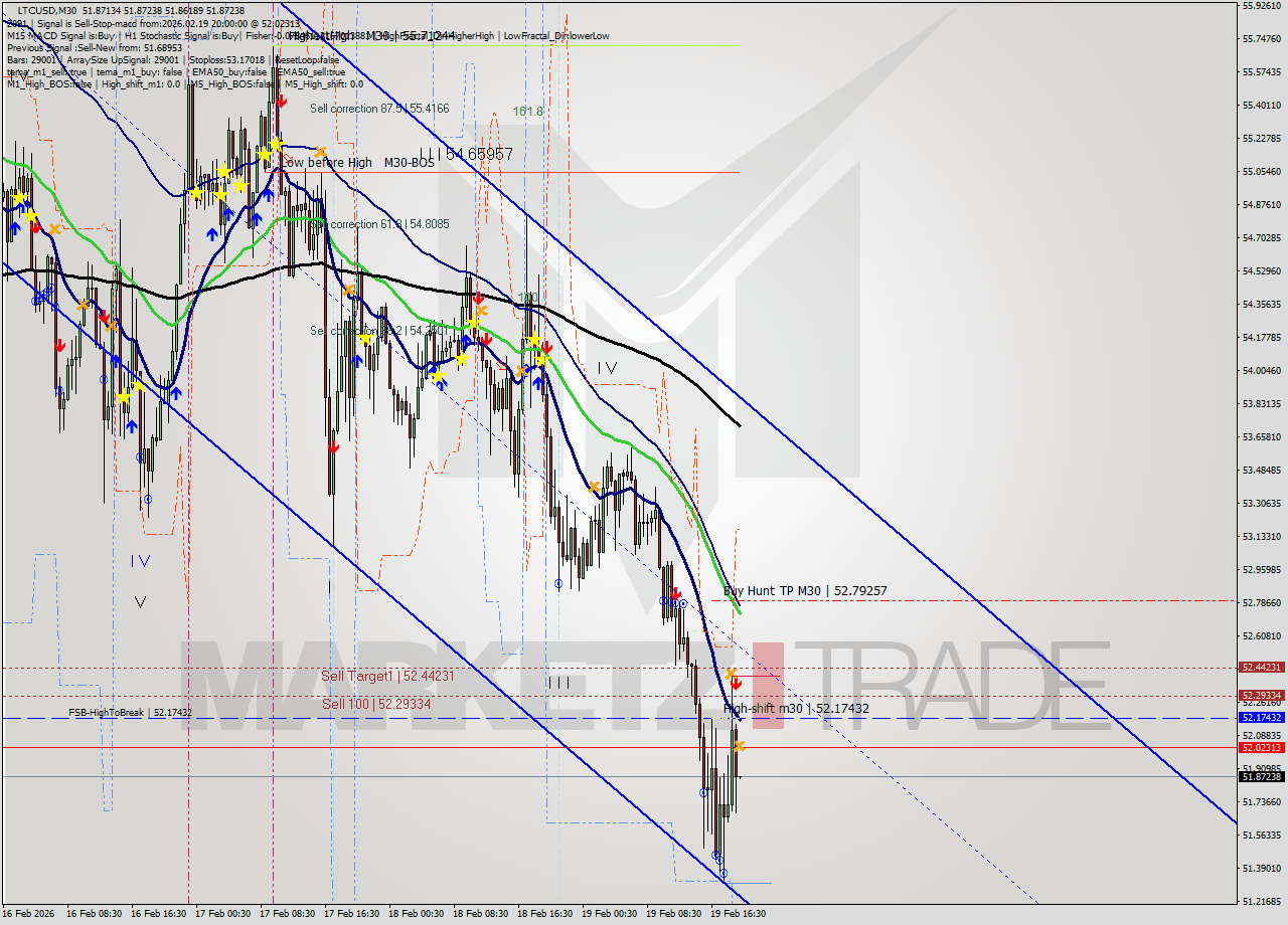 LTCUSD M30 Analysis LTCUSD M30 Signal