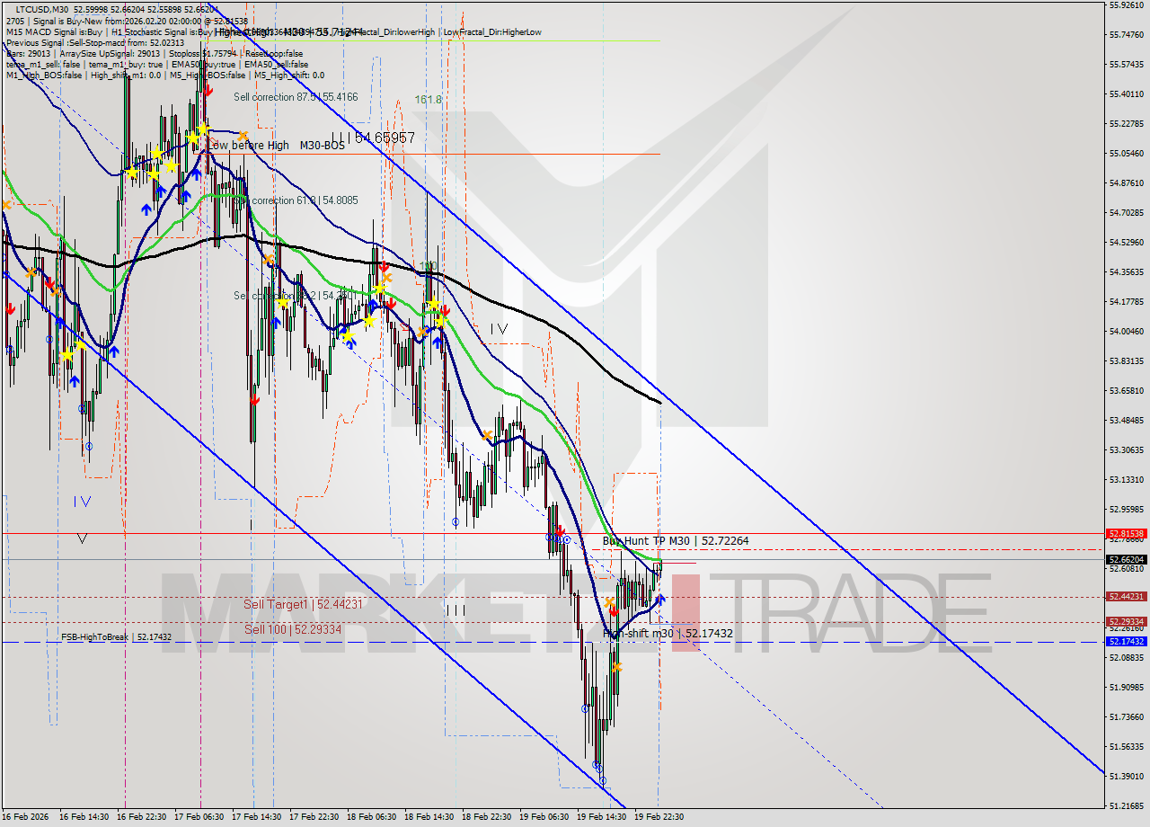 LTCUSD M30 Signal