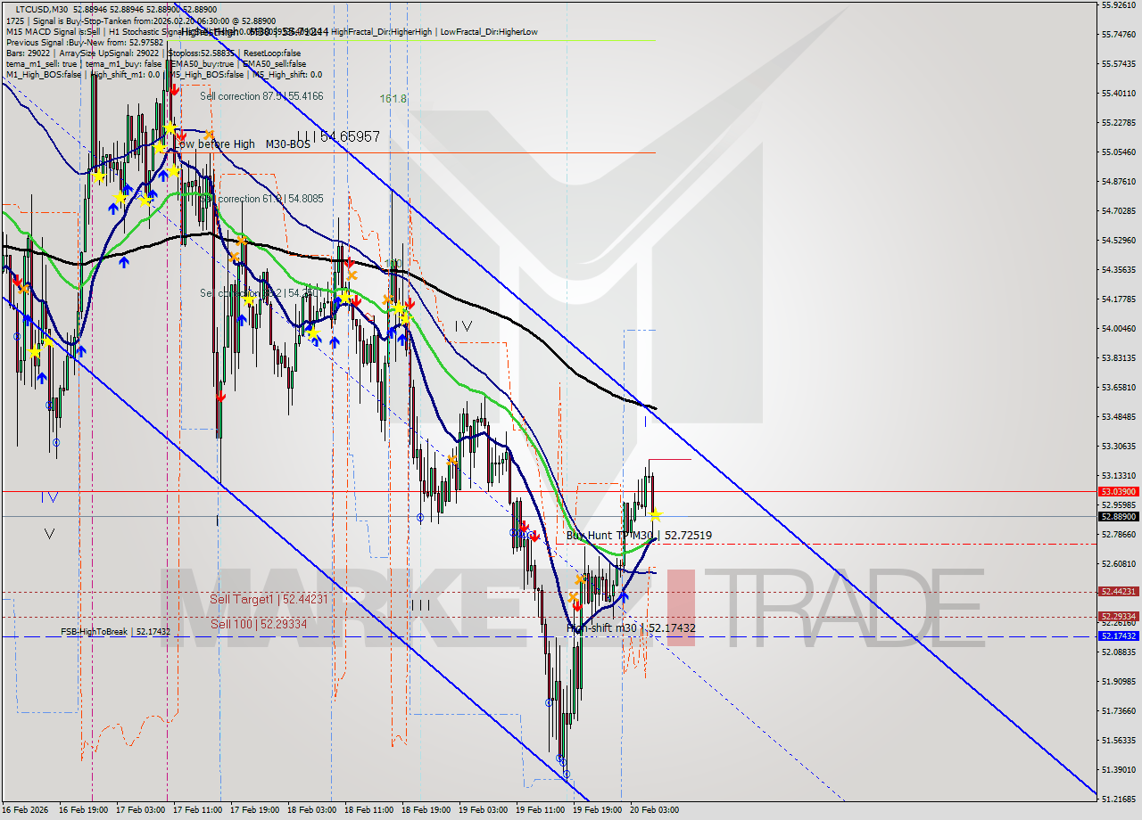 LTCUSD M30 Signal