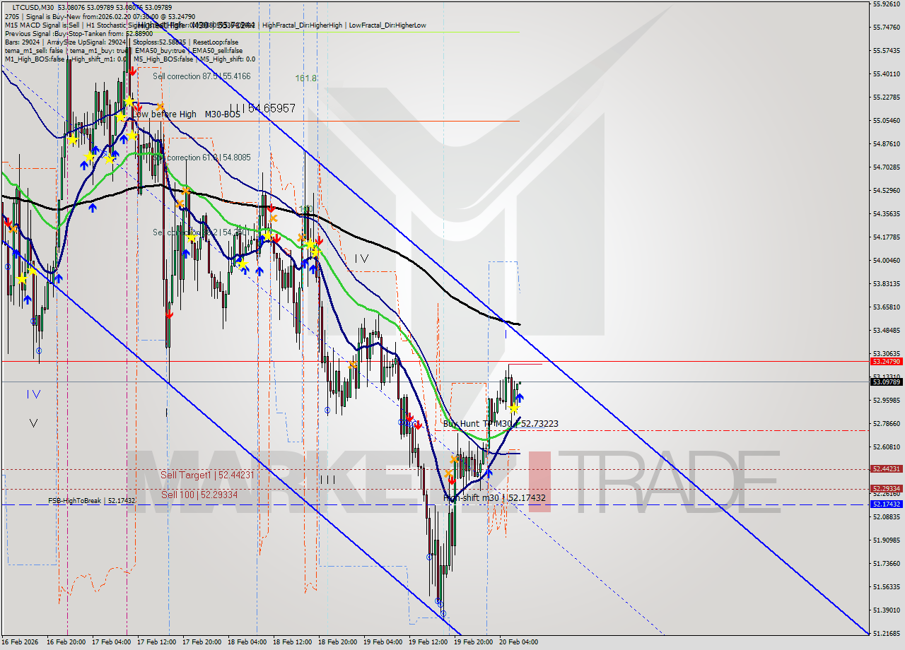 LTCUSD M30 Signal