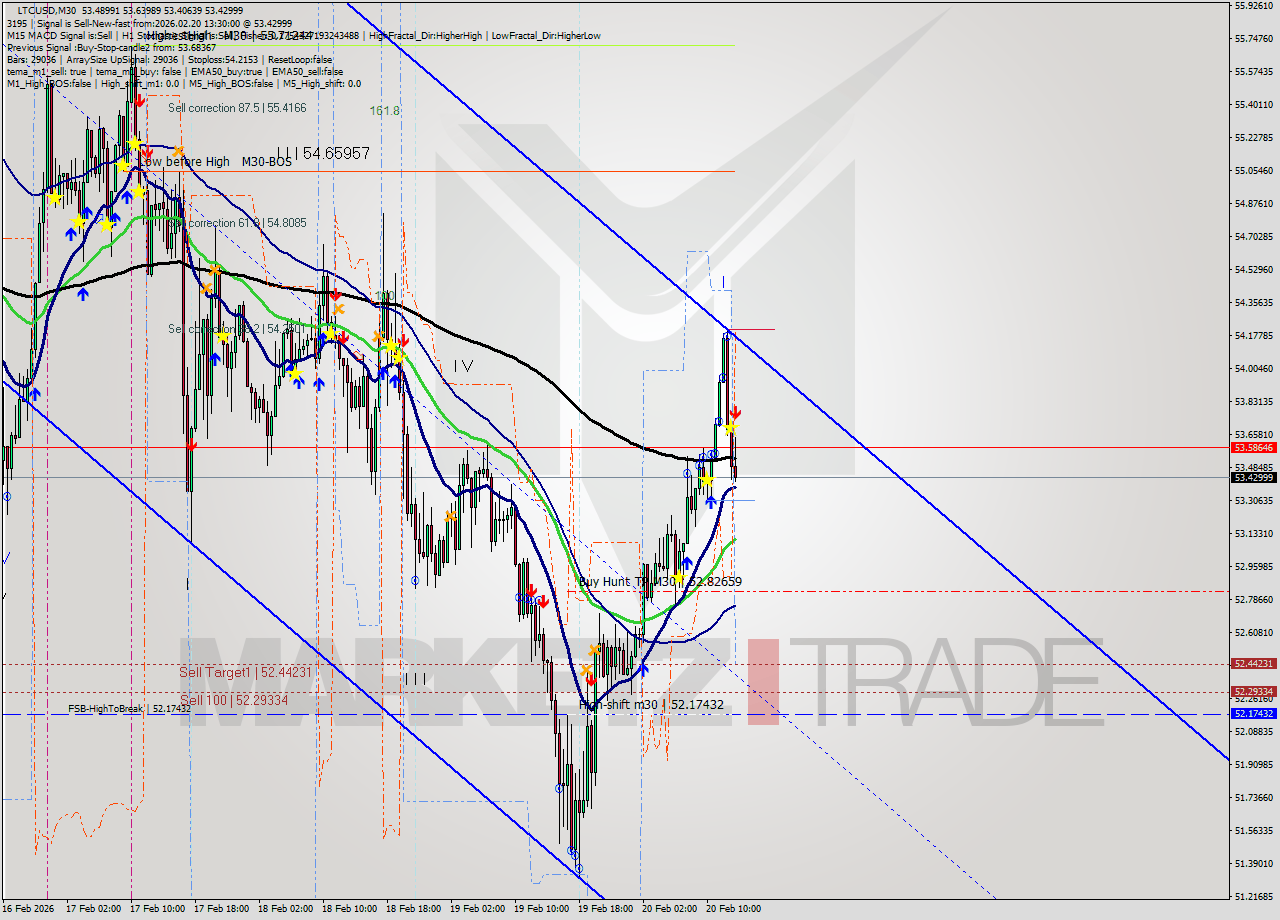 LTCUSD M30 Analysis LTCUSD M30 Signal
