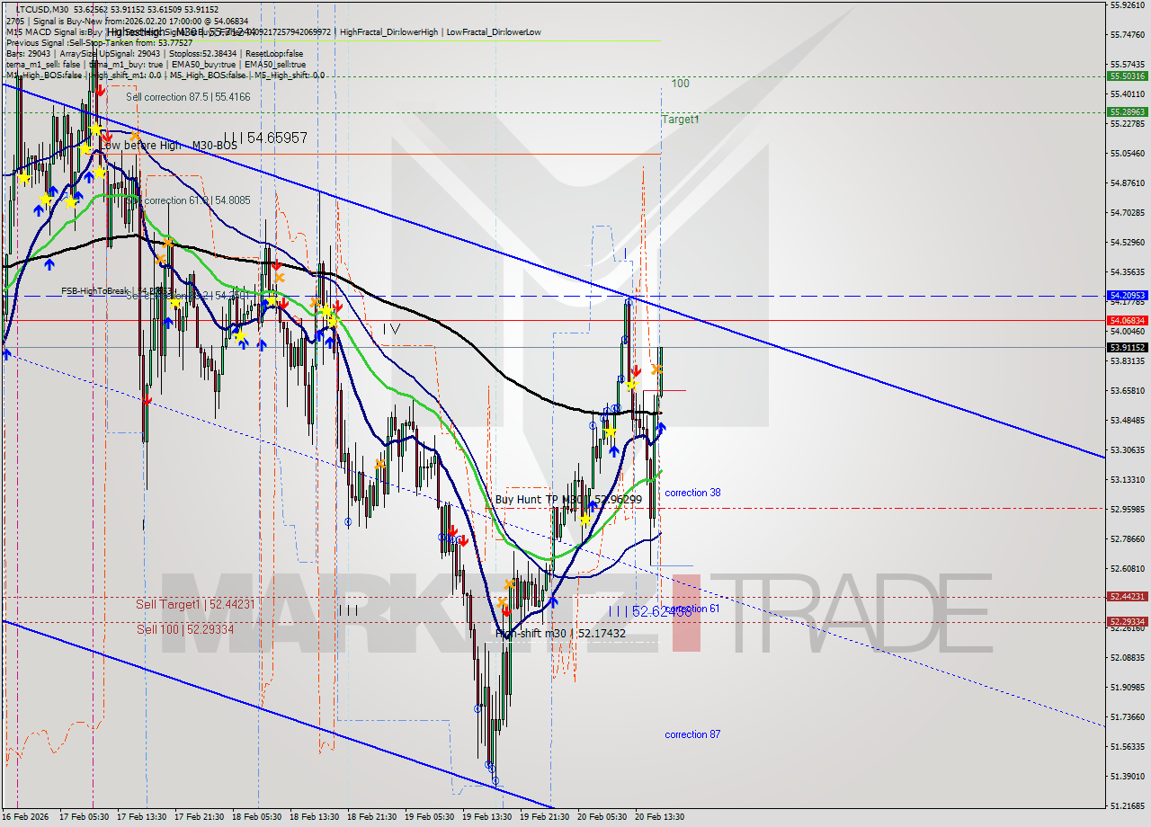 LTCUSD M30 Analysis LTCUSD M30 Signal