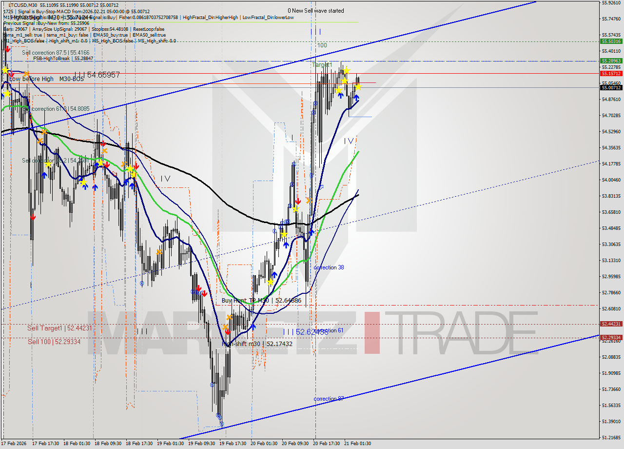 LTCUSD M30 Analysis LTCUSD M30 Signal