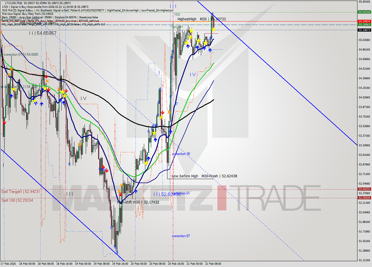 LTCUSD M30 Analysis LTCUSD M30 Signal