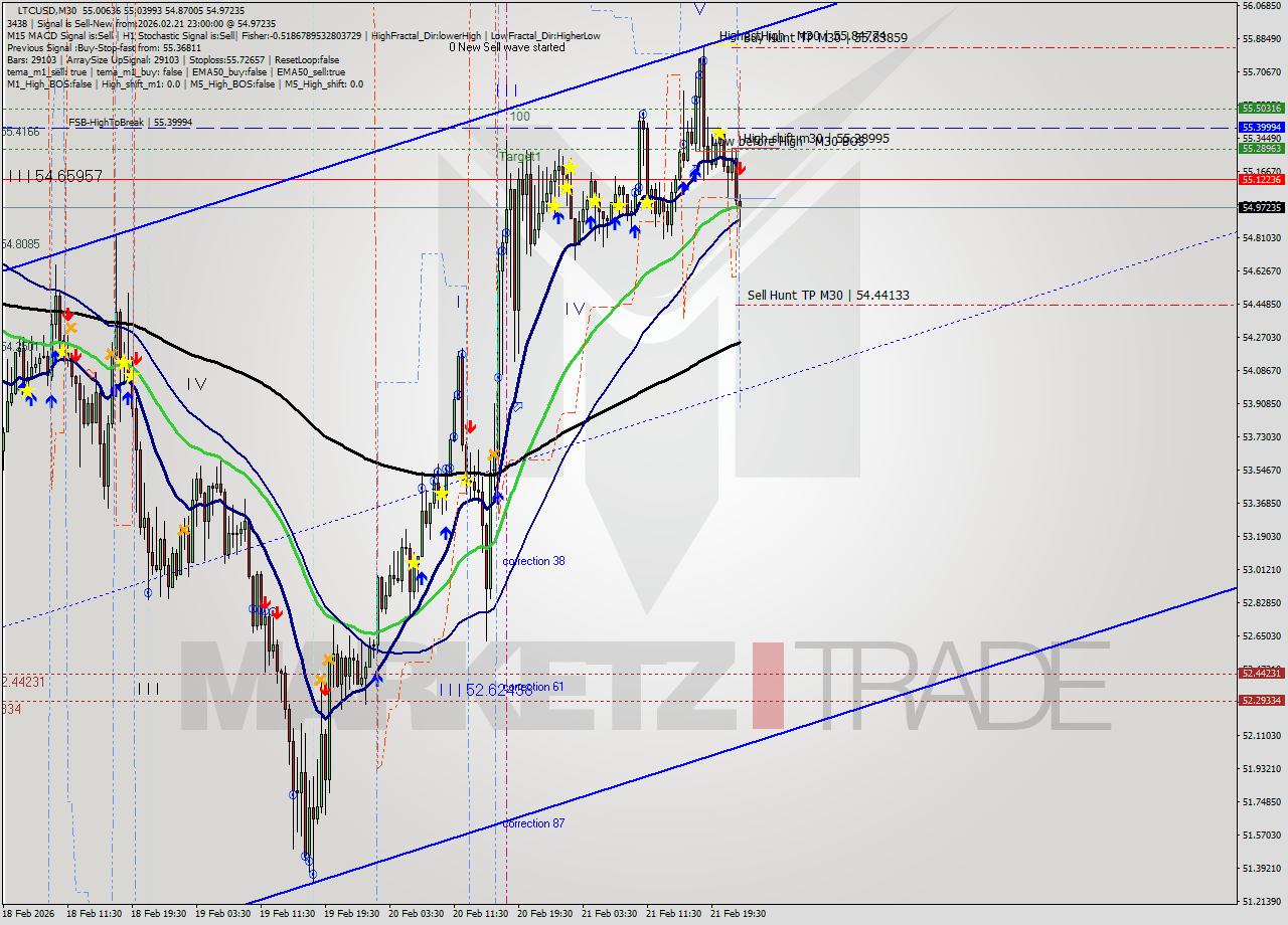 LTCUSD M30 Analysis LTCUSD M30 Signal