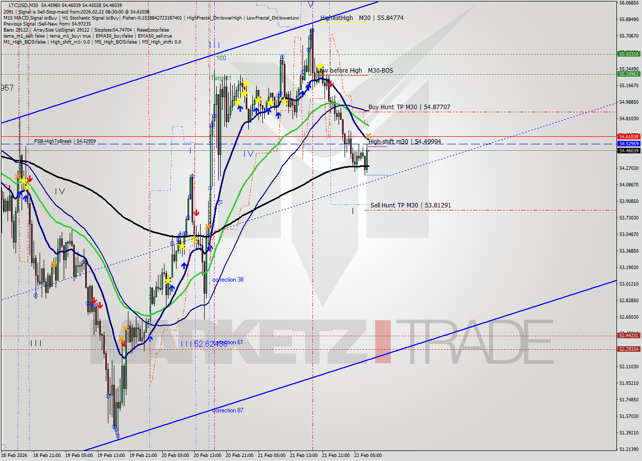 LTCUSD M30 Analysis LTCUSD M30 Signal