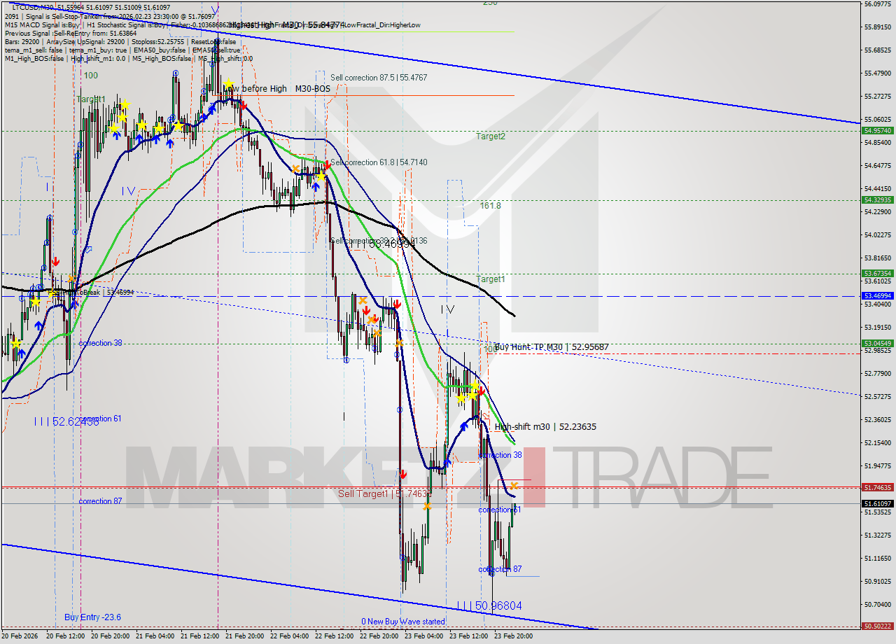 LTCUSD M30 Analysis LTCUSD M30 Signal