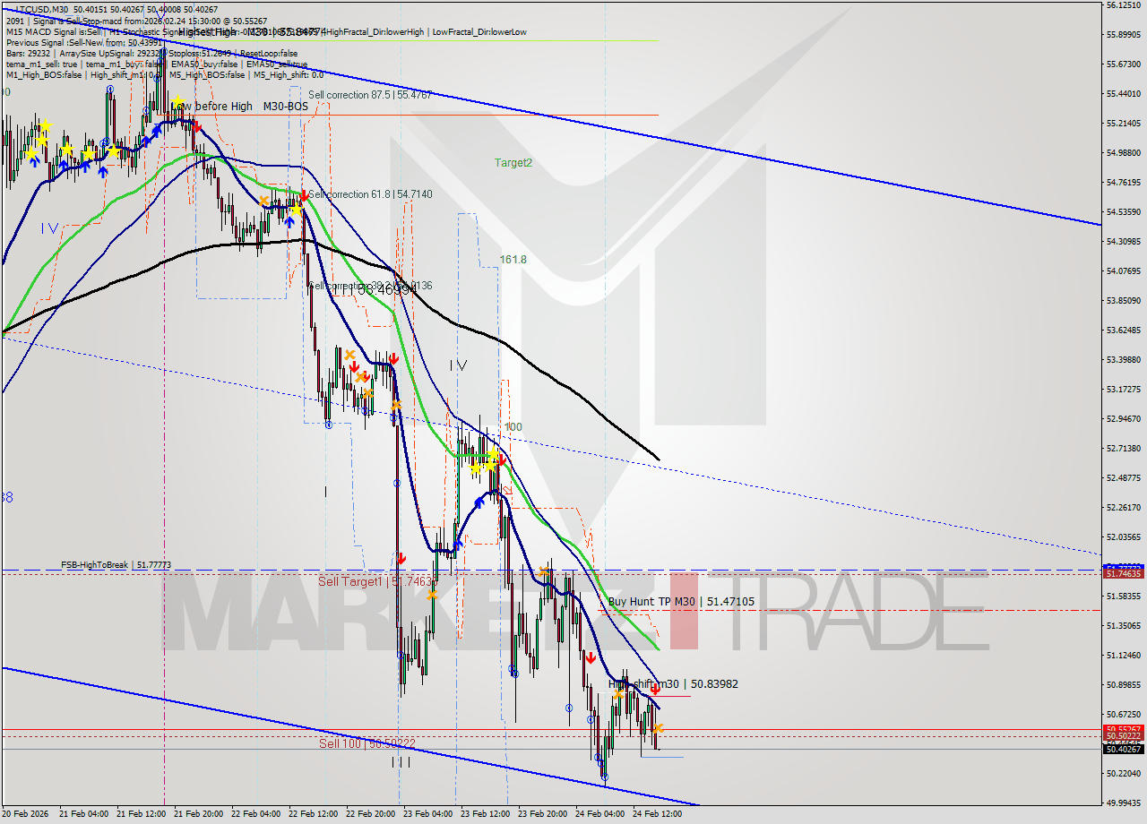 LTCUSD M30 Analysis LTCUSD M30 Signal