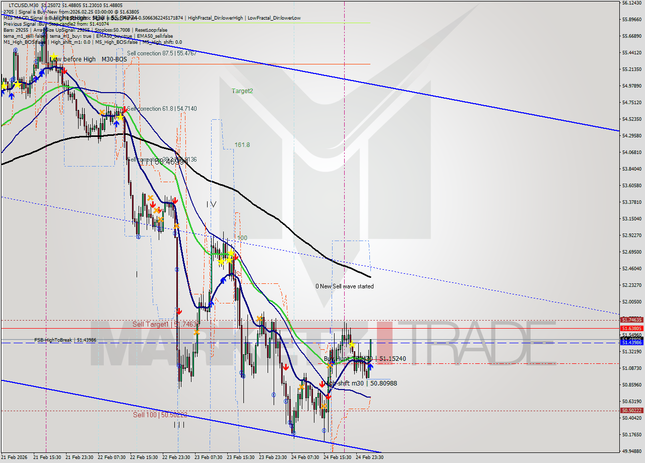 LTCUSD M30 Analysis LTCUSD M30 Signal
