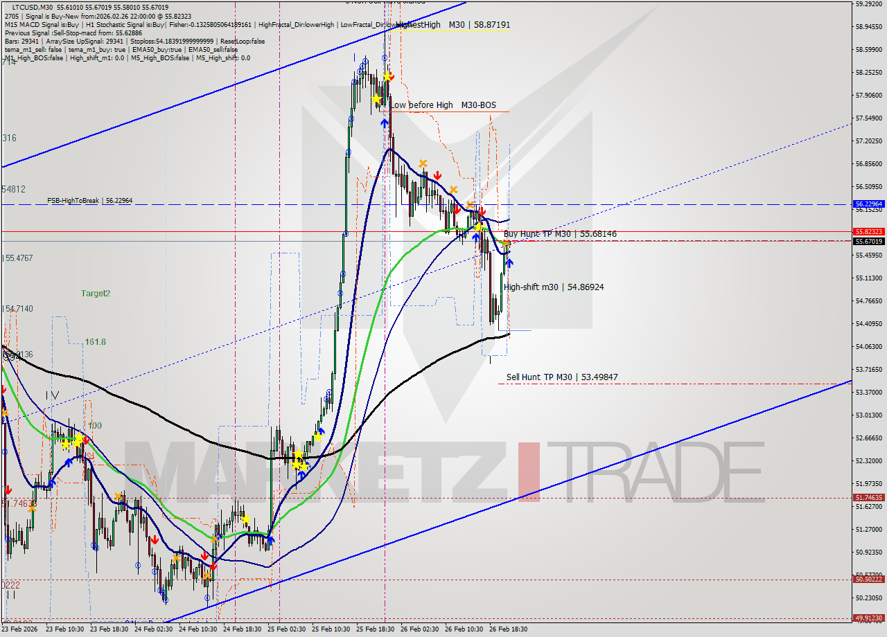 LTCUSD M30 Analysis LTCUSD M30 Signal