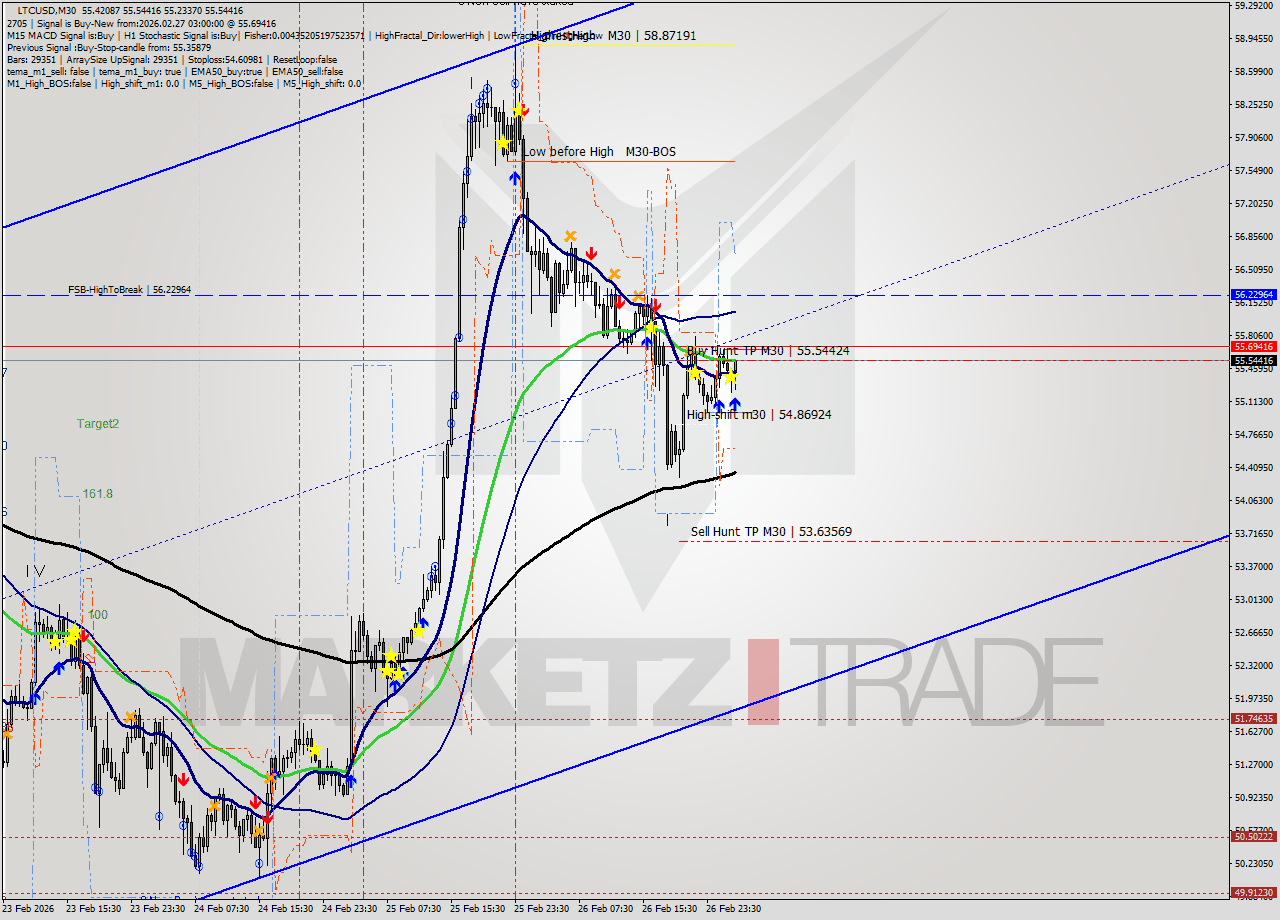LTCUSD M30 Signal