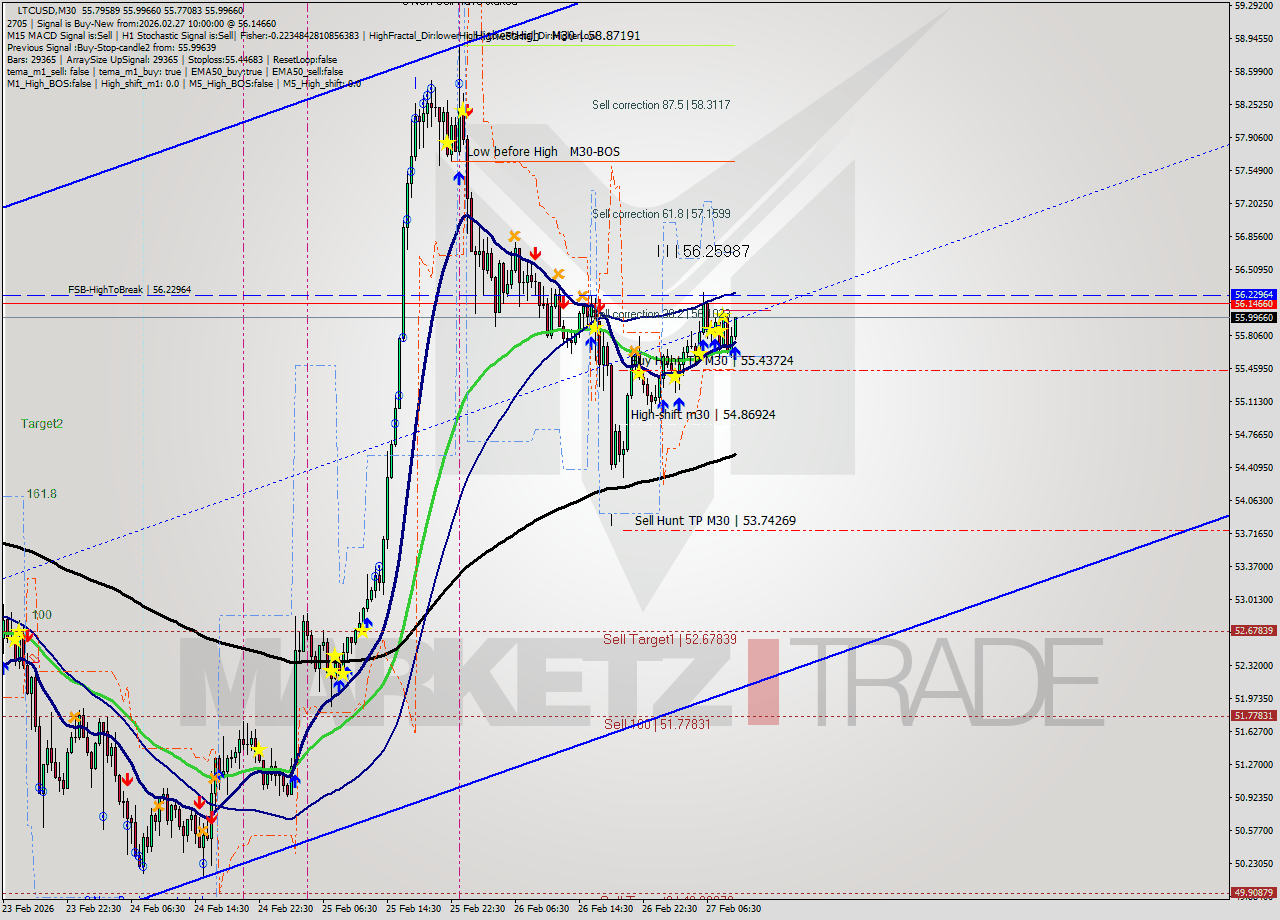 LTCUSD M30 Signal