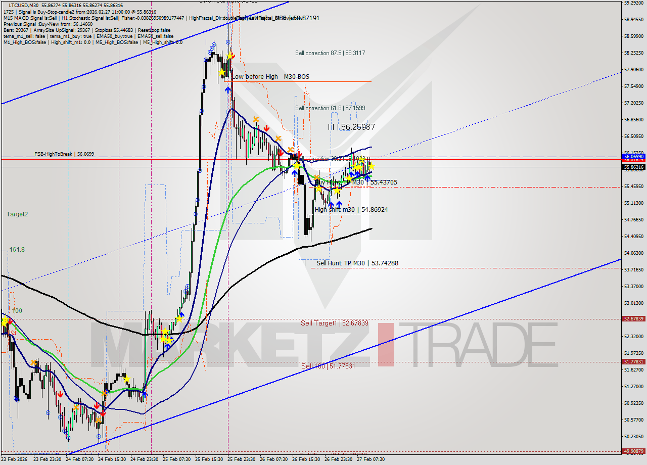LTCUSD M30 Analysis LTCUSD M30 Signal