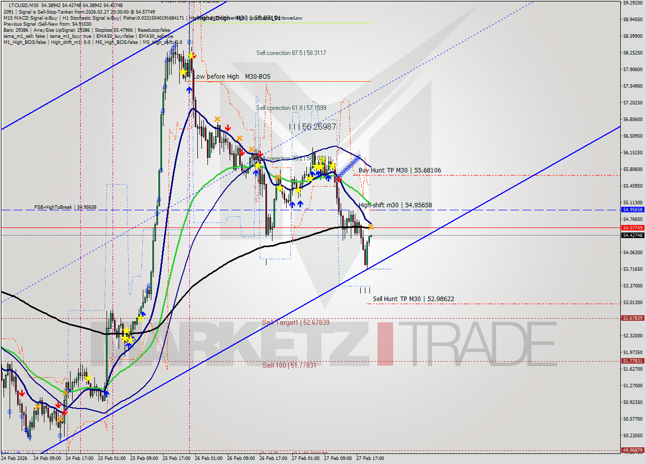 LTCUSD M30 Analysis LTCUSD M30 Signal