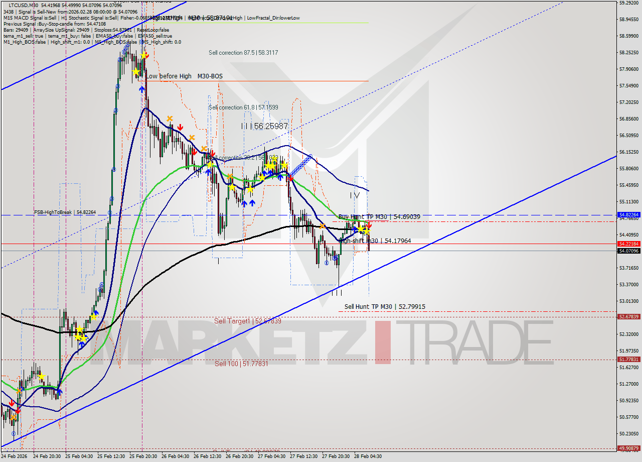 LTCUSD M30 Signal