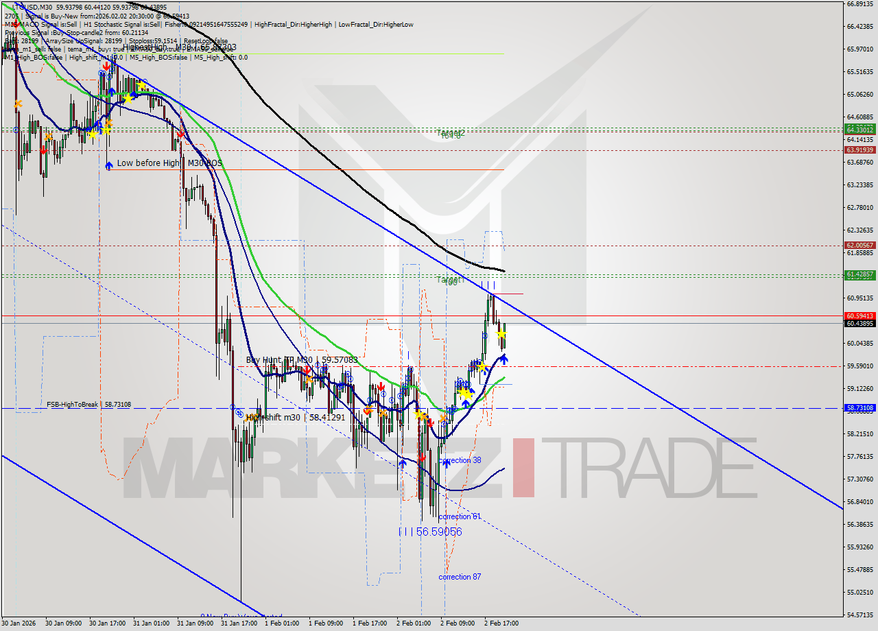 LTCUSD M30 Analysis LTCUSD M30 Signal