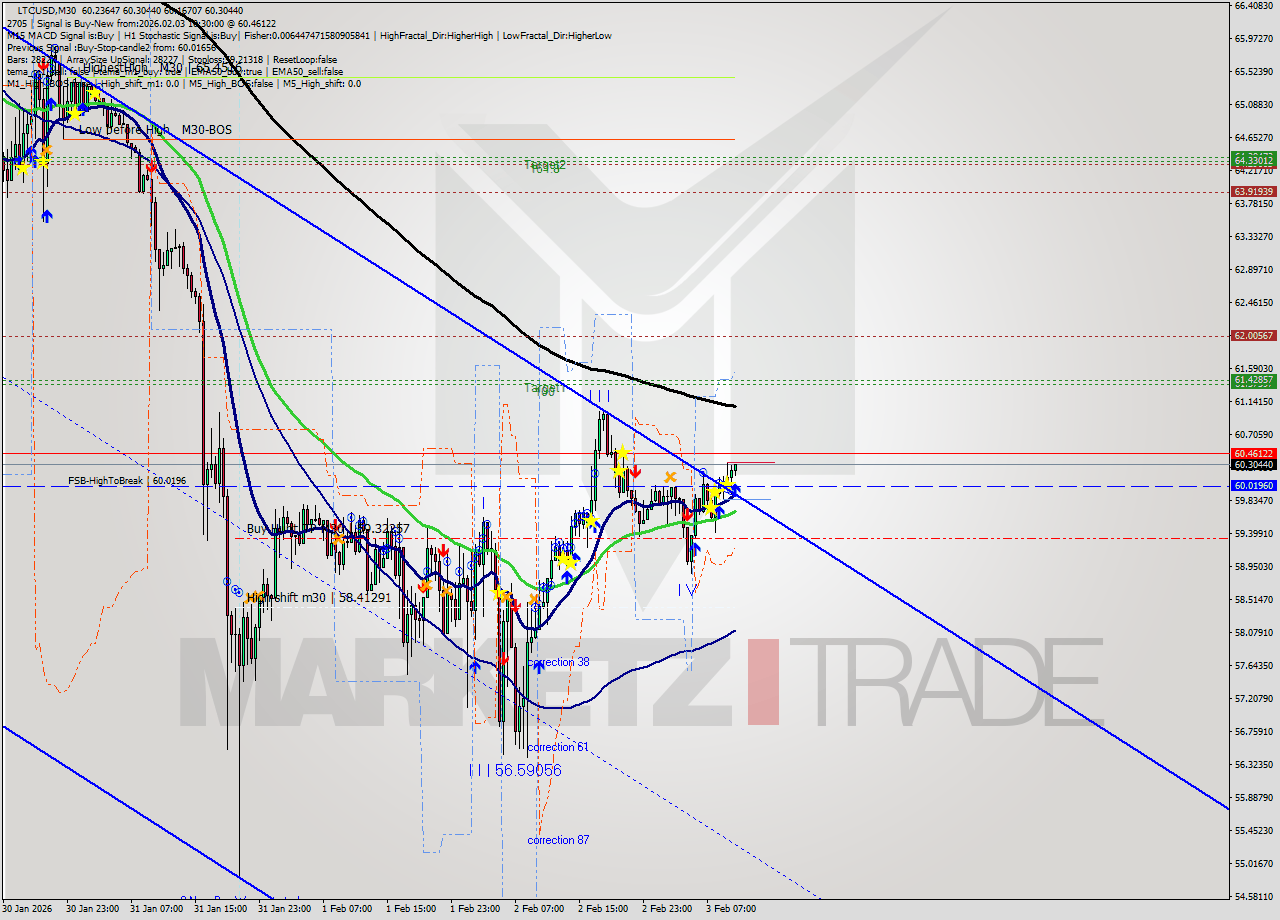 LTCUSD M30 Signal