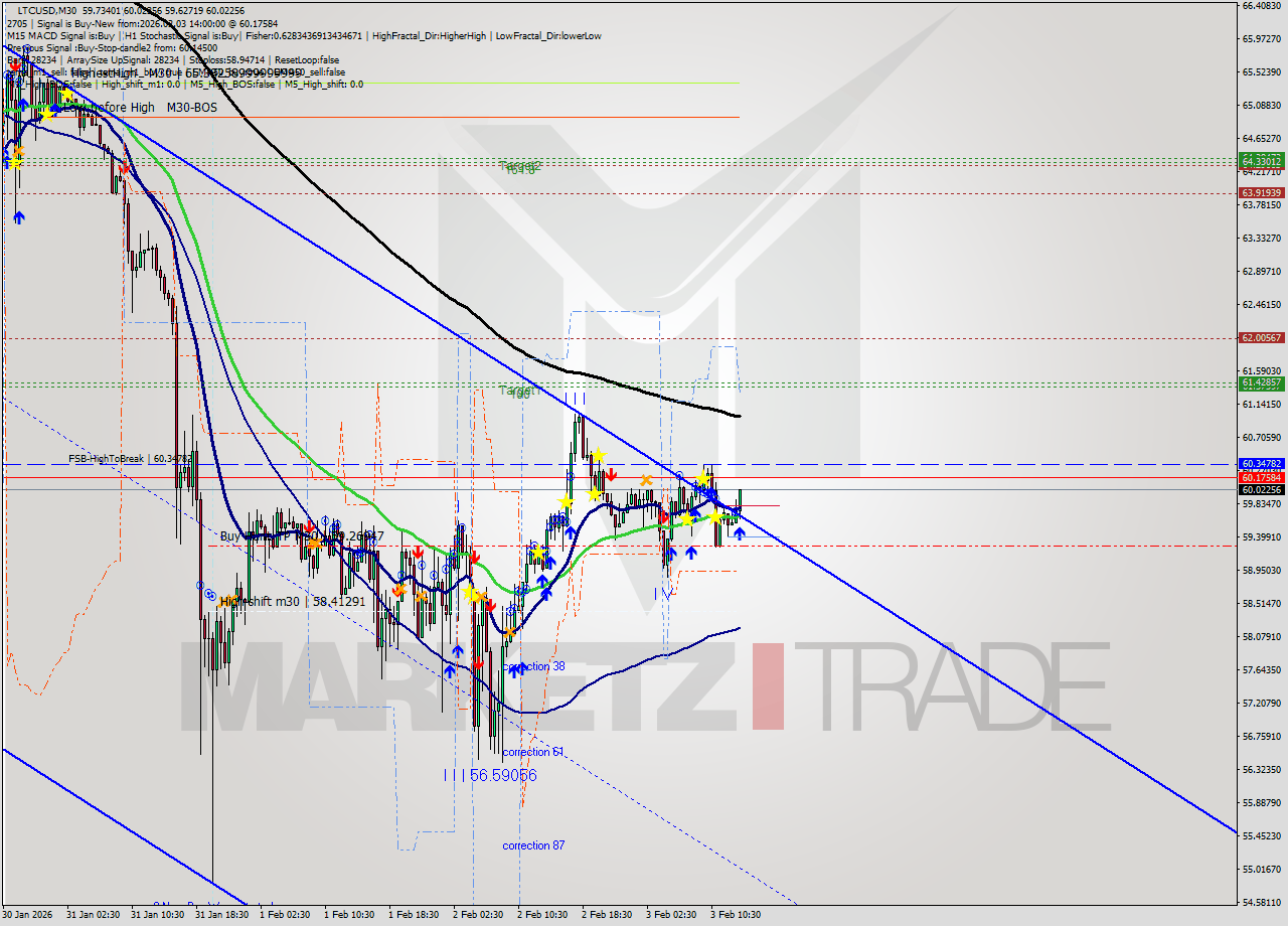 LTCUSD M30 Signal