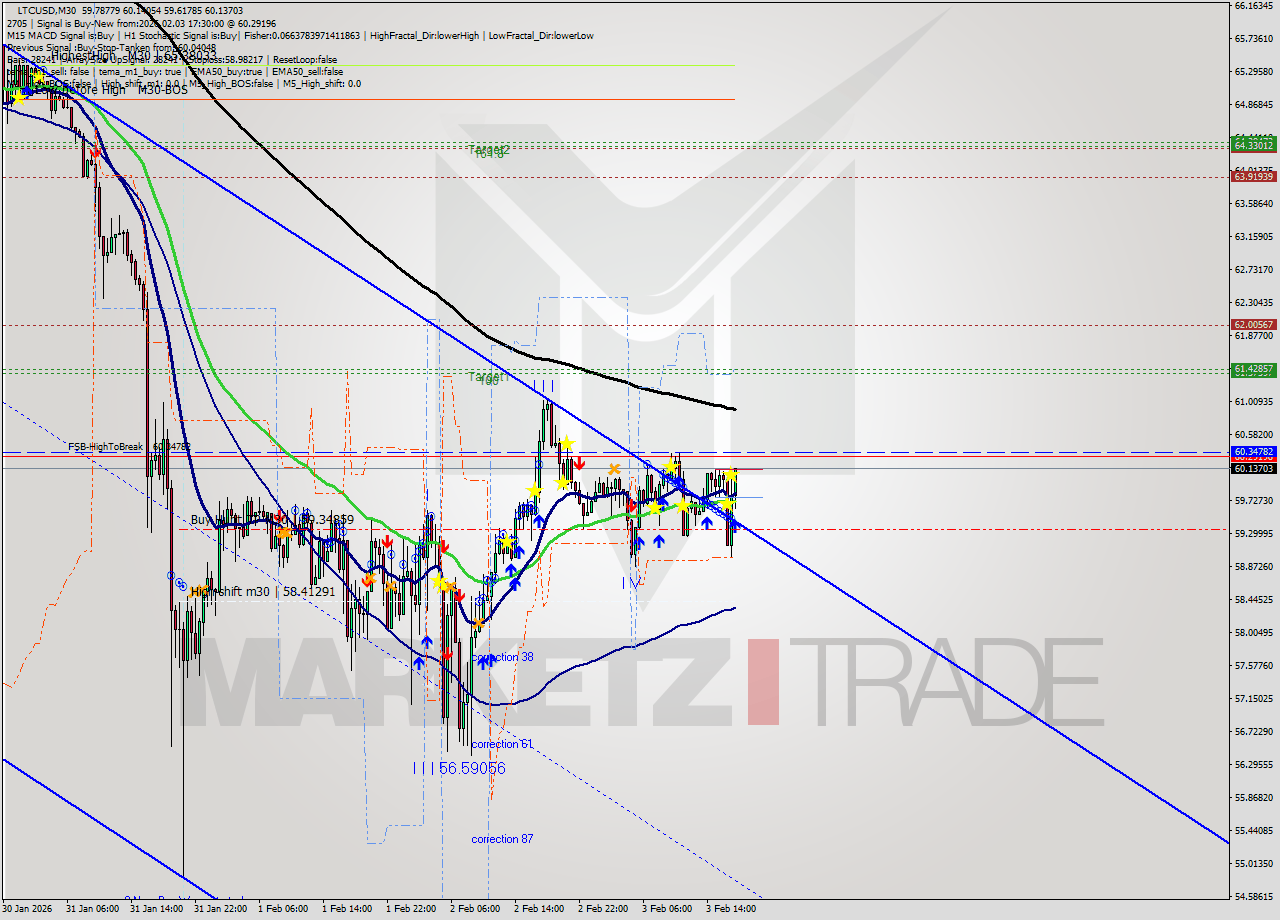 LTCUSD M30 Signal