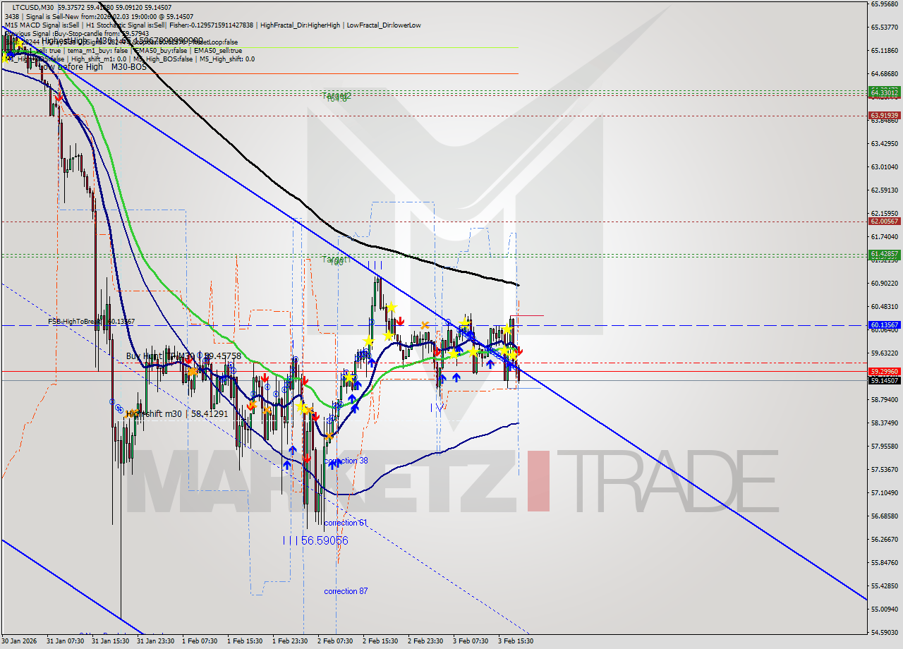LTCUSD M30 Signal