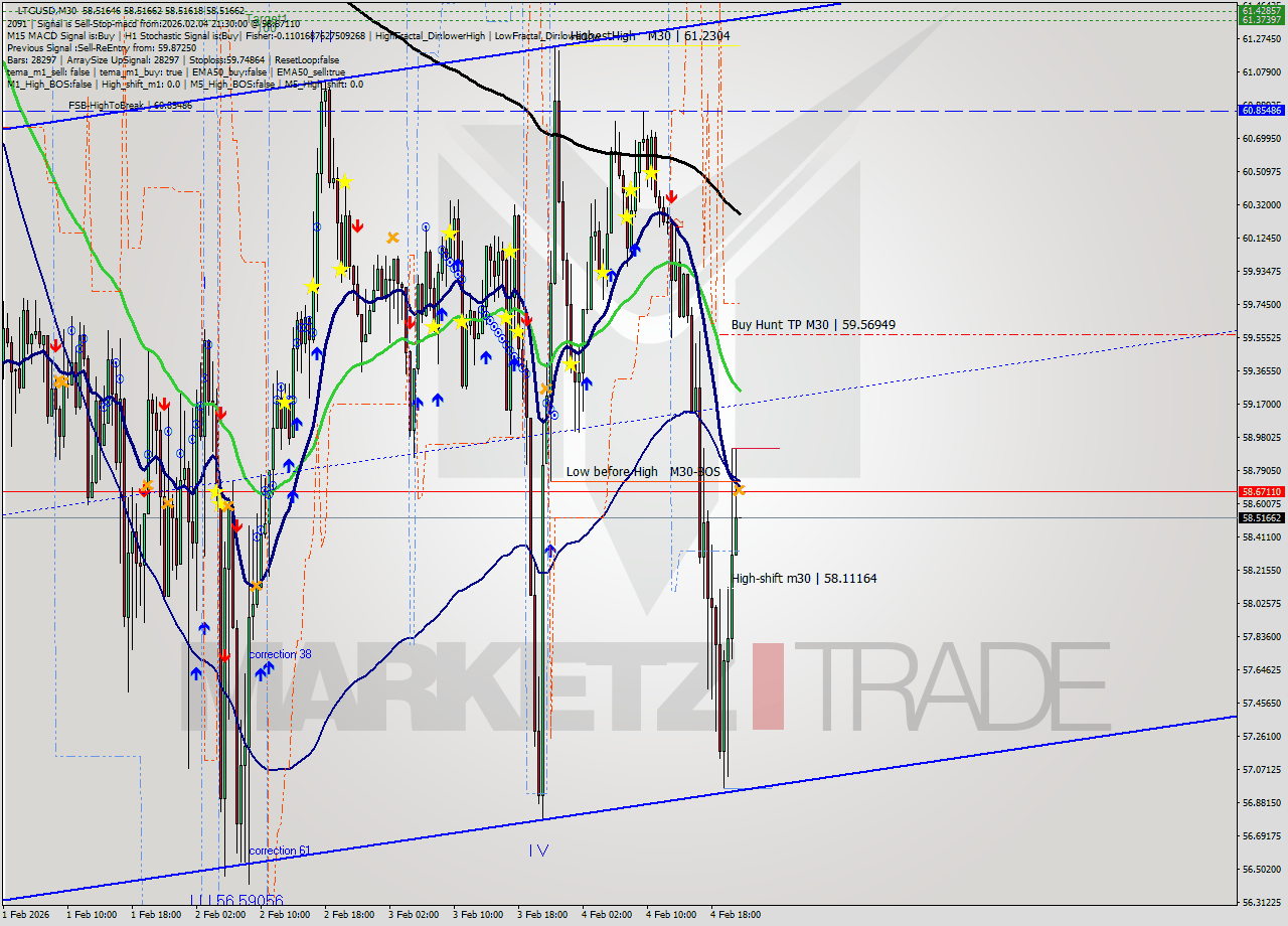 LTCUSD M30 Signal