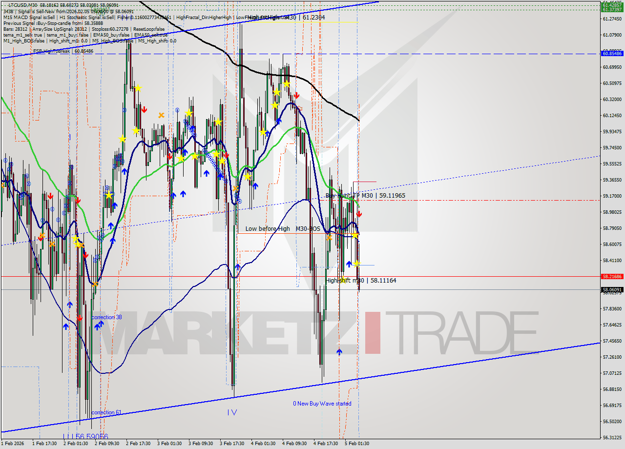LTCUSD M30 Signal