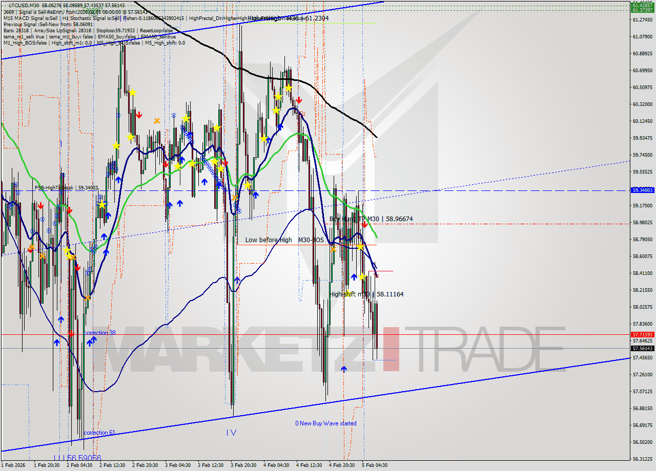 LTCUSD M30 Signal