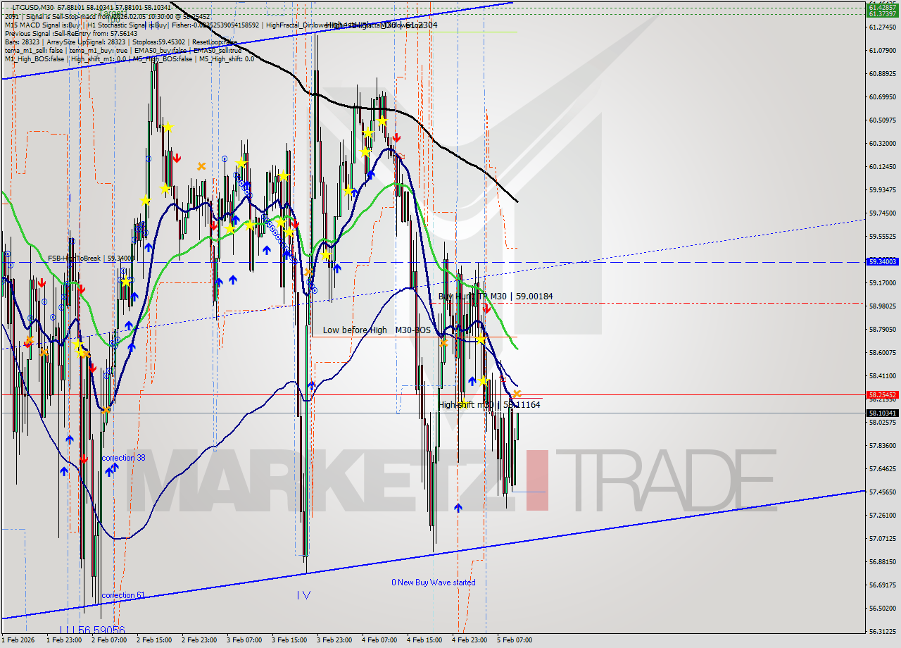 LTCUSD M30 Signal