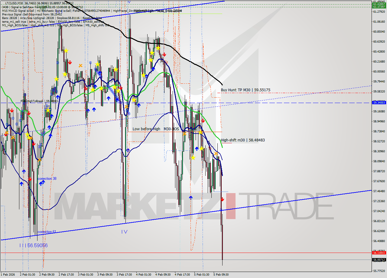 LTCUSD M30 Signal