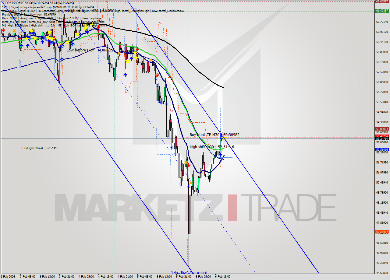 LTCUSD M30 Signal