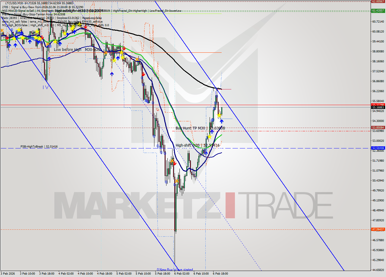 LTCUSD M30 Signal