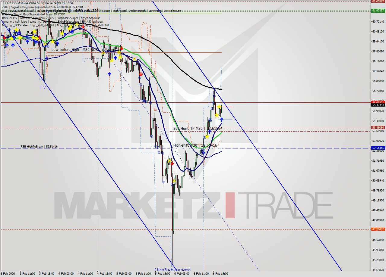 LTCUSD M30 Signal