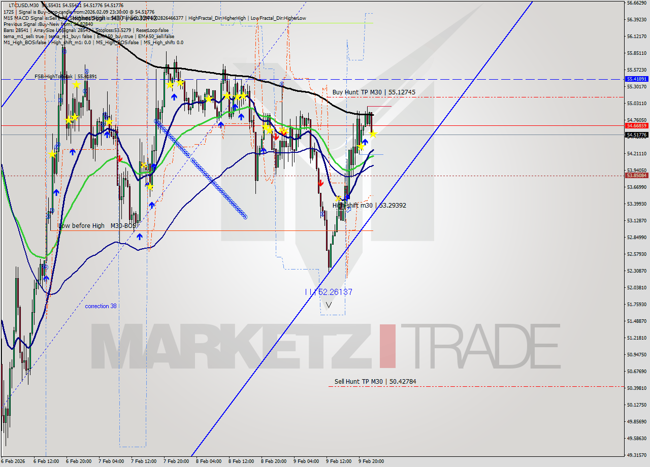 LTCUSD M30 Signal