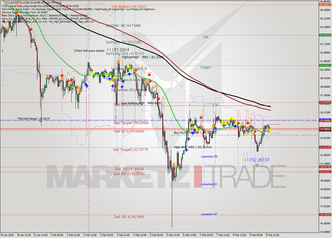 LTCUSD MTF analysis at 2026.02.10 01:23