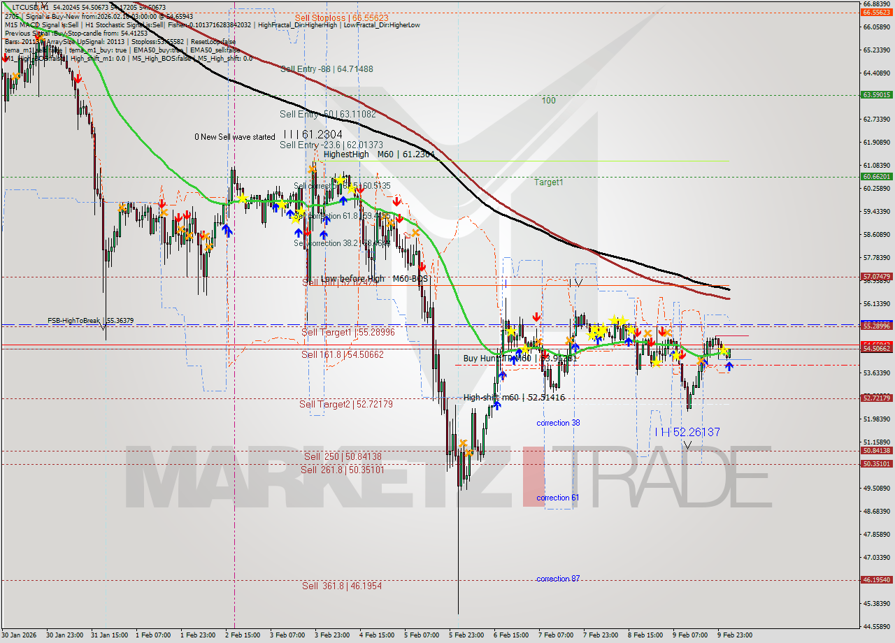 LTCUSD MTF analysis at 2026.02.10 03:26