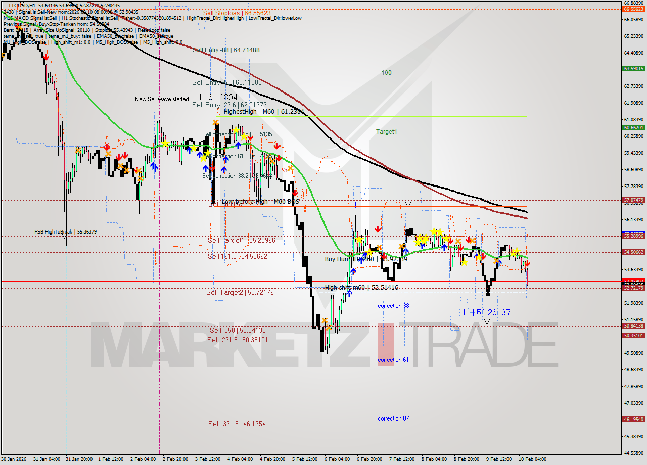 LTCUSD MTF analysis at 2026.02.10 08:55