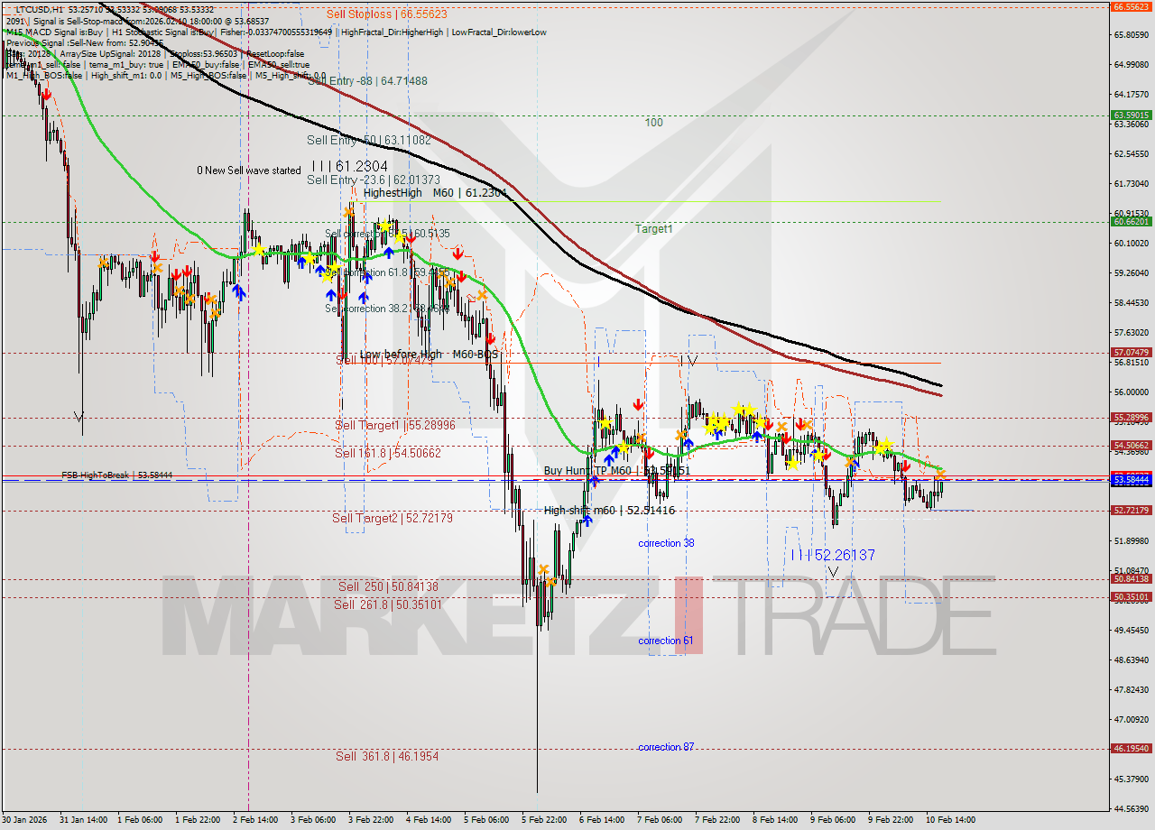 LTCUSD MTF analysis at 2026.02.10 18:14