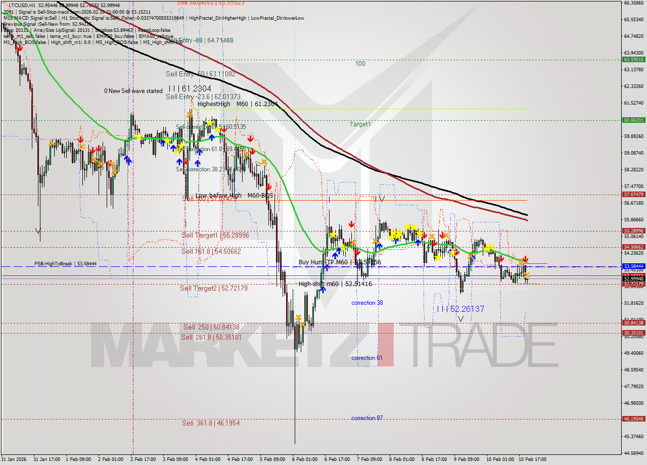 LTCUSD MTF analysis at 2026.02.10 21:31