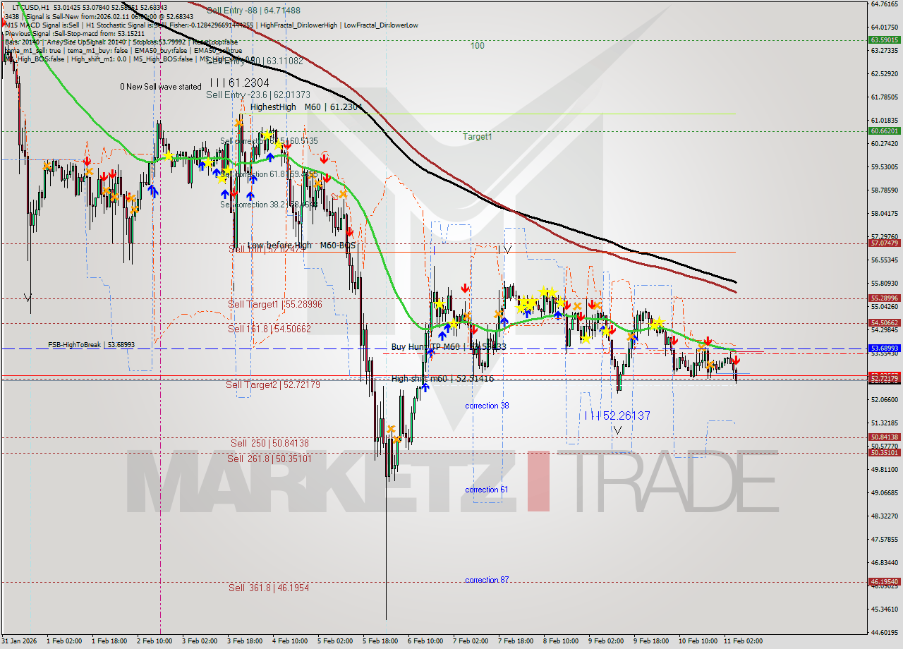 LTCUSD MTF analysis at 2026.02.11 06:33