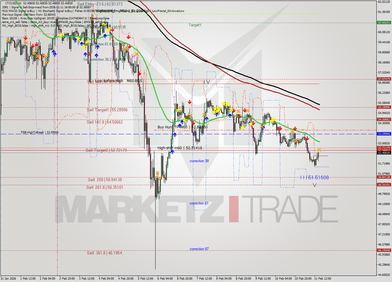 LTCUSD MTF analysis at 2026.02.11 16:00
