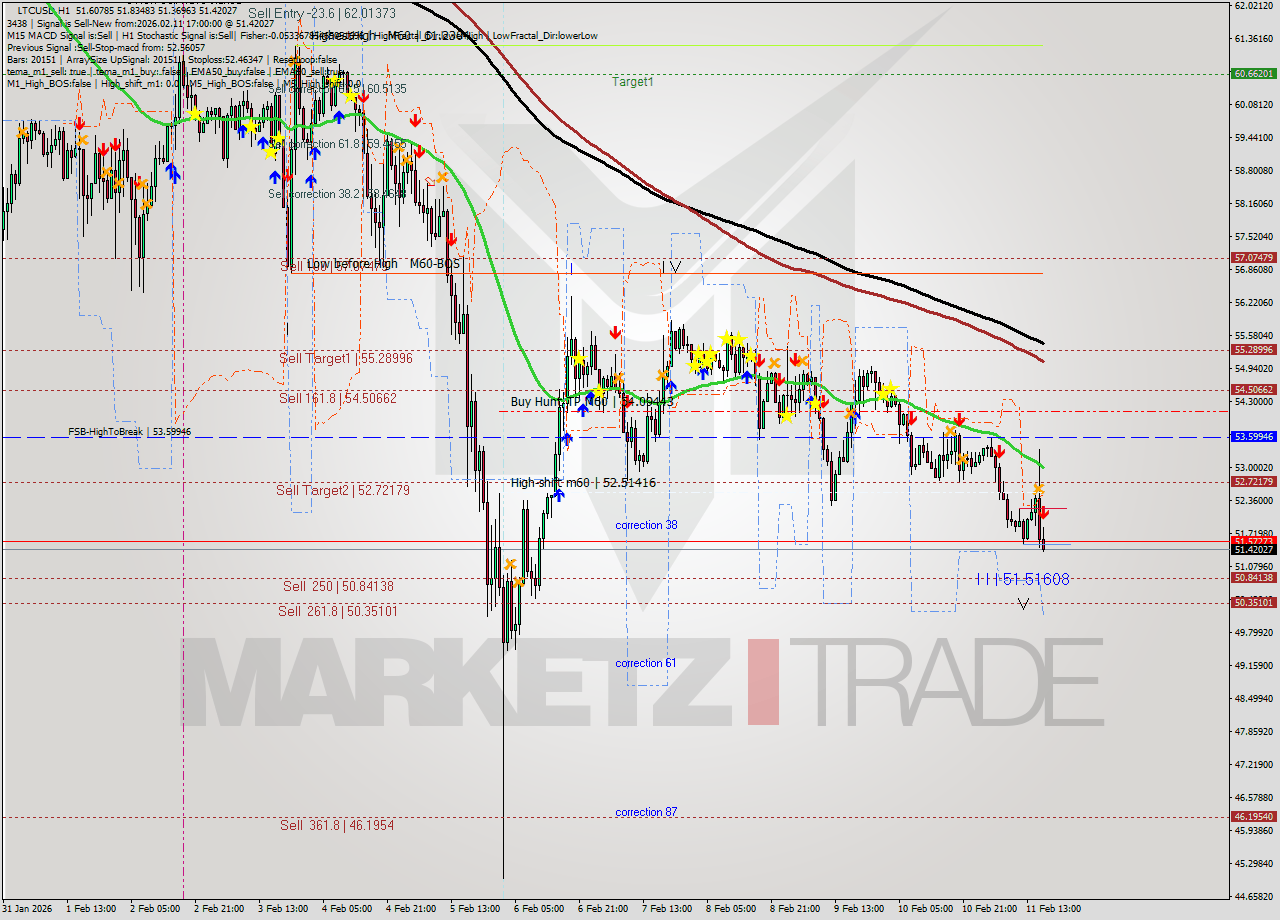 LTCUSD MTF analysis at 2026.02.11 17:07