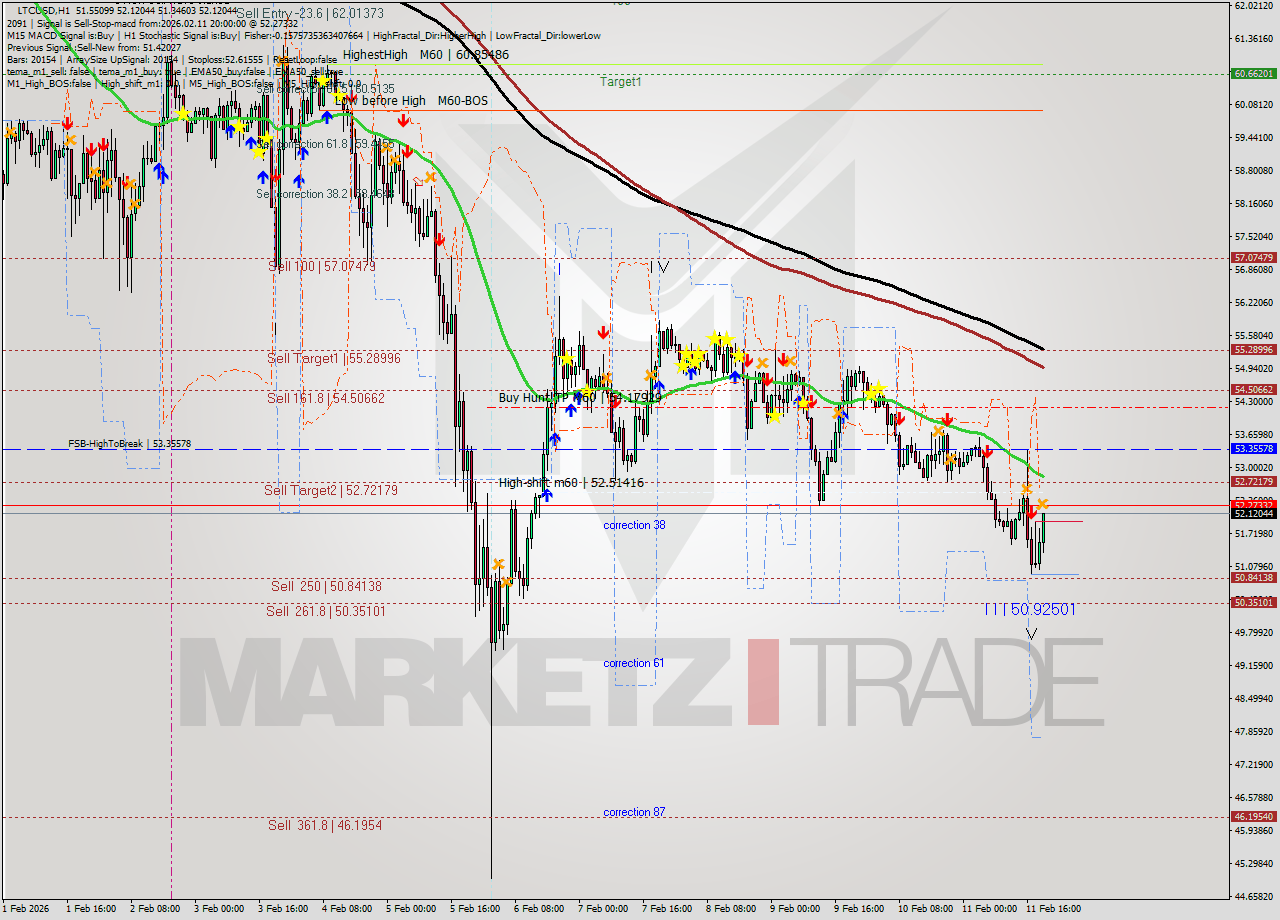LTCUSD MTF analysis at 2026.02.11 20:28