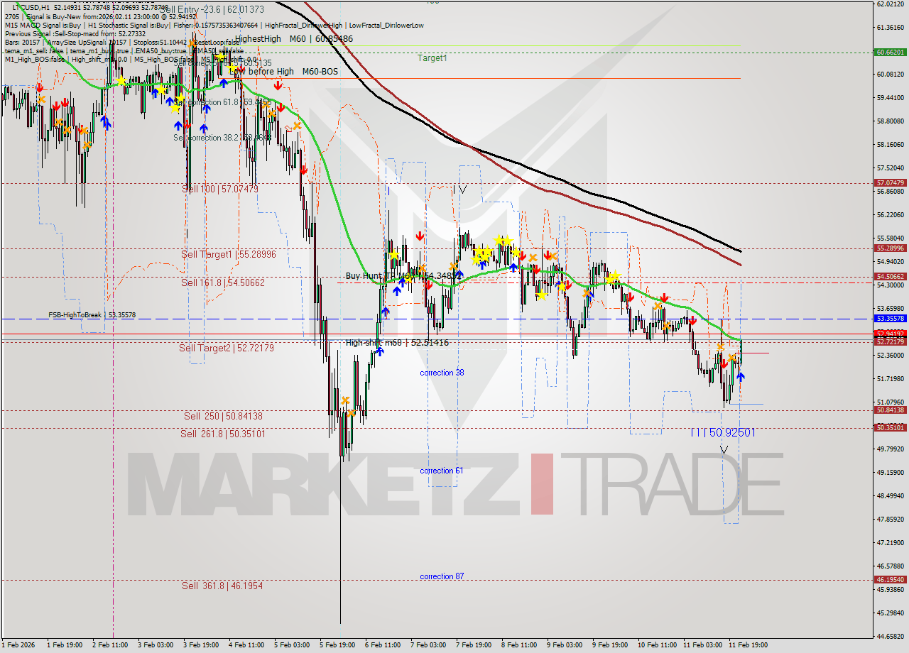 LTCUSD MTF analysis at 2026.02.11 23:37