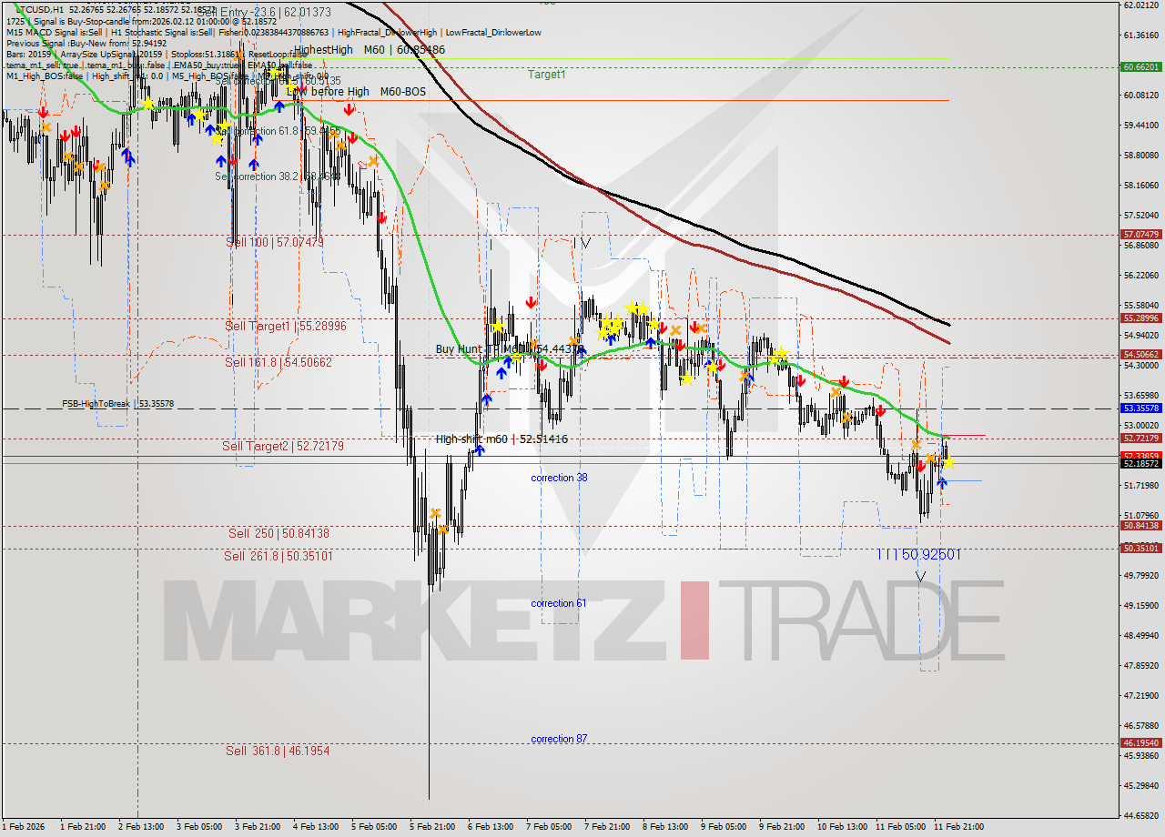 LTCUSD MTF analysis at 2026.02.12 01:00
