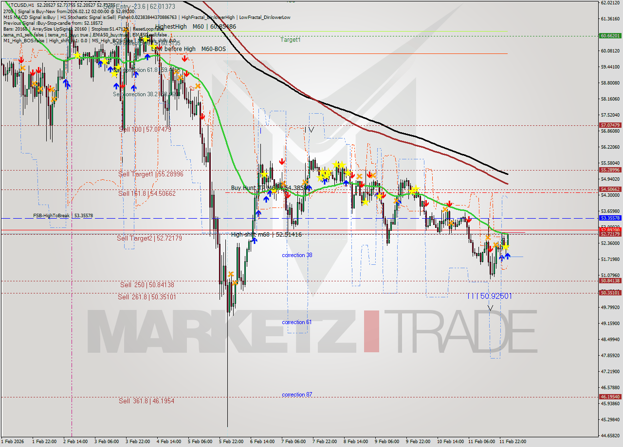LTCUSD MTF analysis at 2026.02.12 02:37
