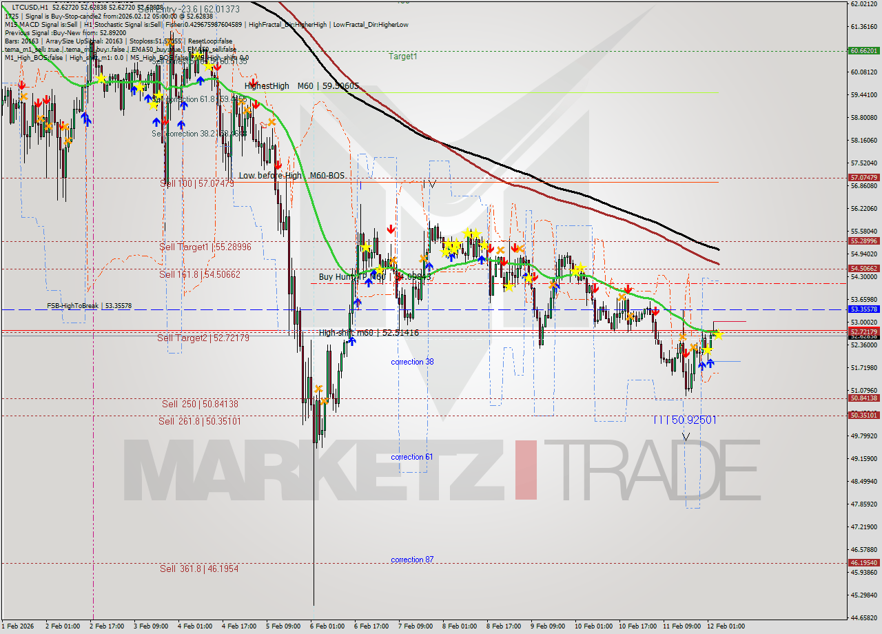LTCUSD MTF analysis at 2026.02.12 05:00