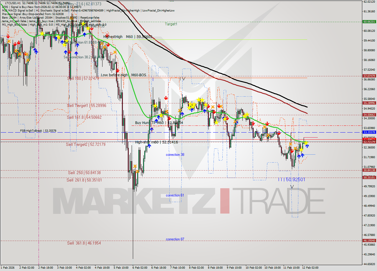 LTCUSD MTF analysis at 2026.02.12 06:00